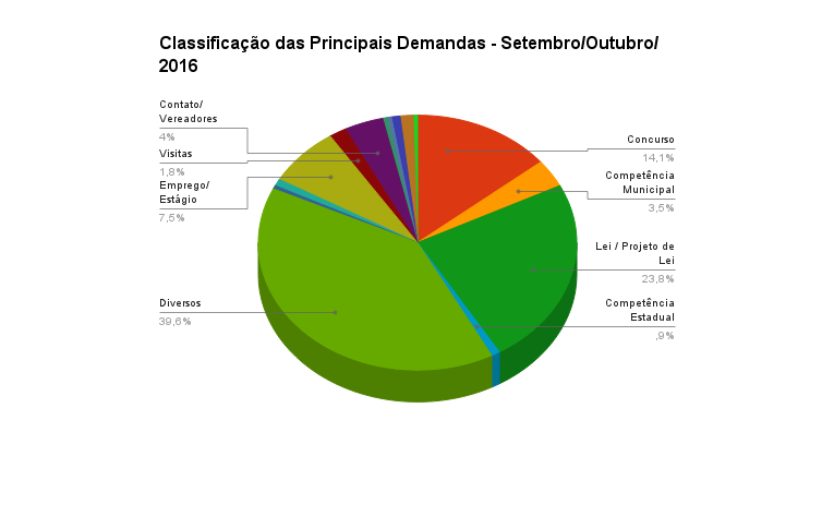 Classificação das demandas