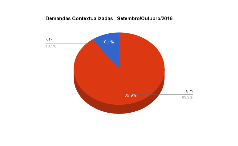 Demandas Contextualizadas
