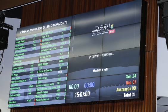 Painel eletrônico do Plenário exibe nome de vereadores e placar da votação do veto total ao PL 707/19, registrando 24 votos Sim e 7 votos Não PL